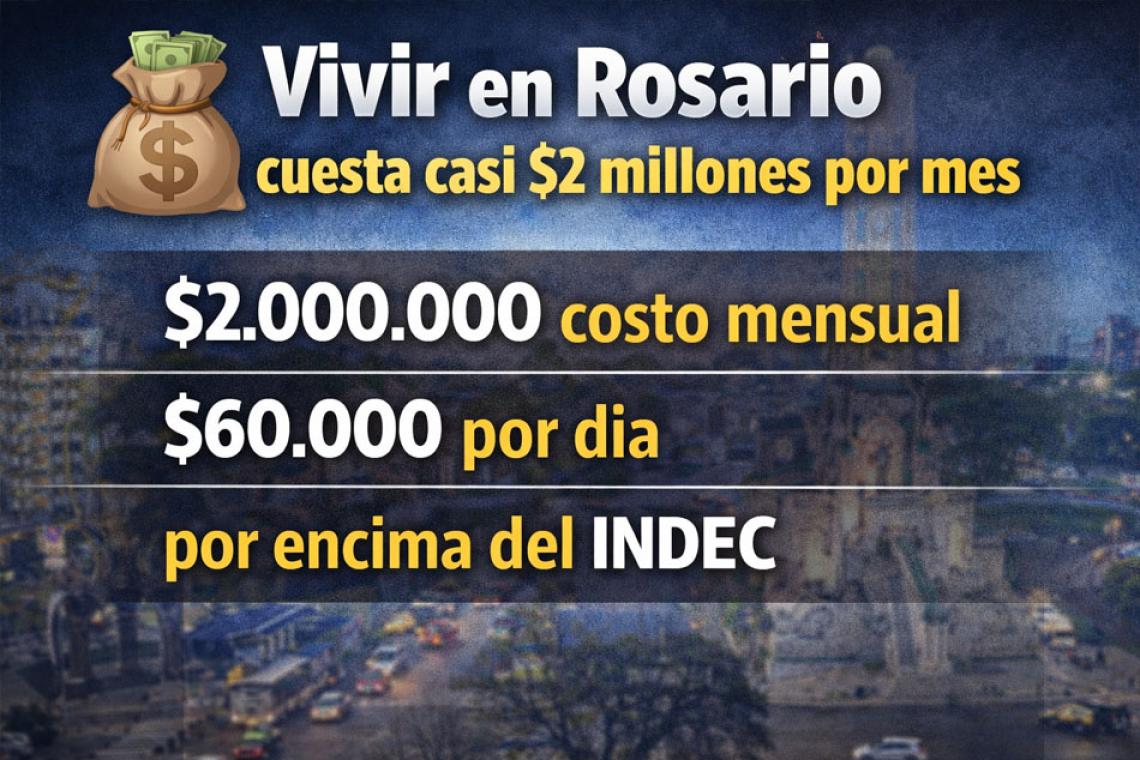 Vivir en Rosario en febrero de 2026: una familia necesitó cerca de $2 millones para cubrir sus gastos