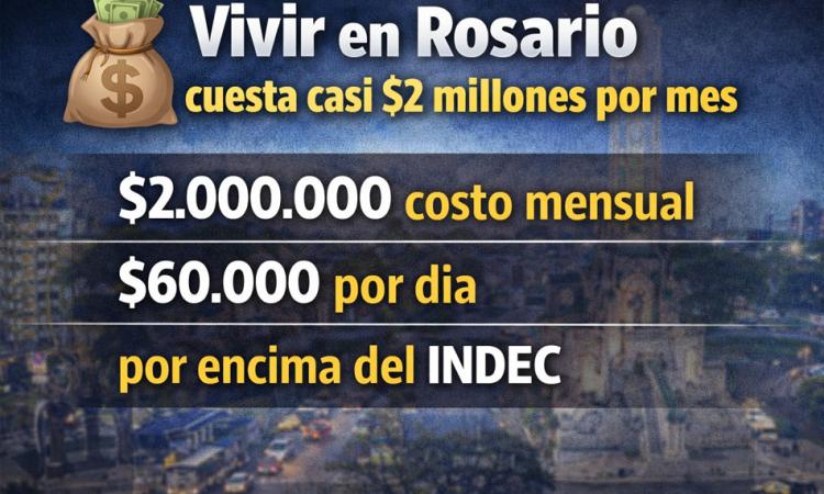 Vivir en Rosario en febrero de 2026: una familia necesitó cerca de $2 millones para cubrir sus gastos