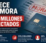 Más de 5,3 millones de argentinos tienen problemas para pagar sus deudas, según un informe privado