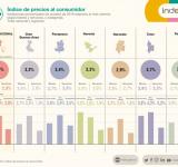 La inflación fue del 3,3% en octubre y ya acumula un 50,5% en un año