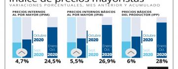 Los precios mayoristas subieron 4,7% y el costo de la construcción se incrementó 3,7%
