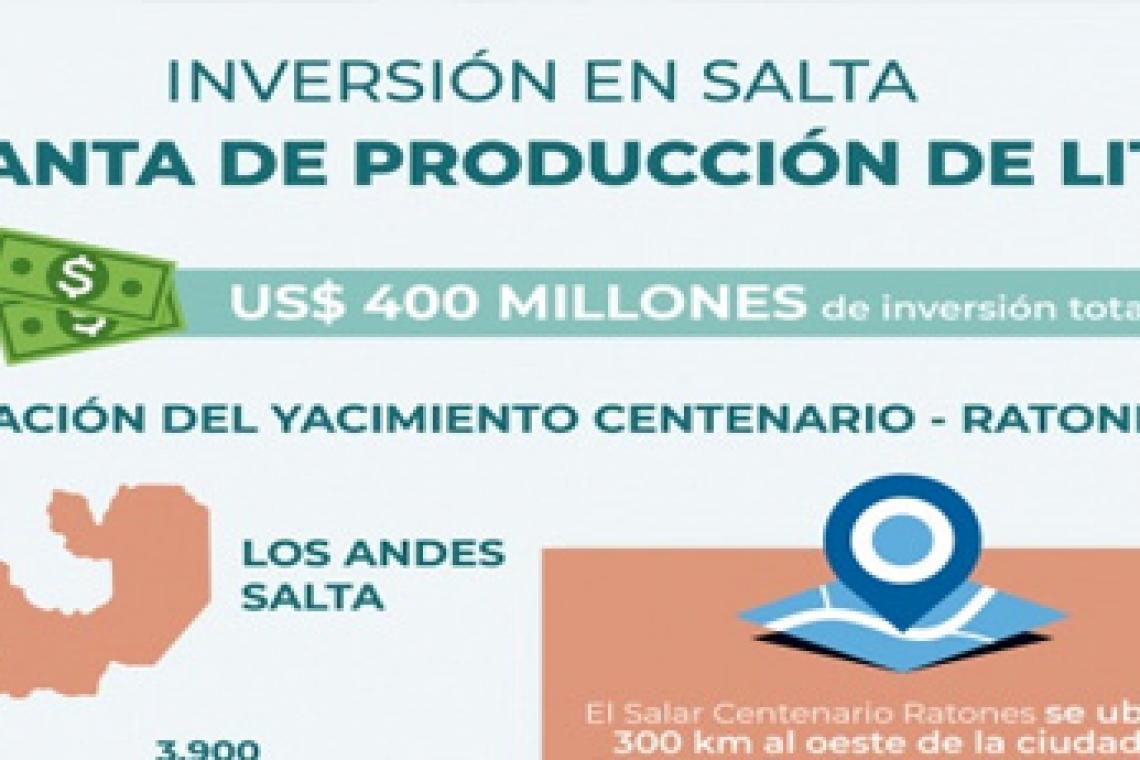 Una empresa francesa invertirá US$ 400 millones para construir una planta de litio