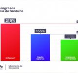 Drástica caída: los ingresos de Santa Fe estuvieron un 92 % debajo de la inflación