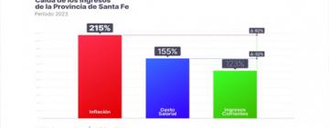 Drástica caída: los ingresos de Santa Fe estuvieron un 92 % debajo de la inflación