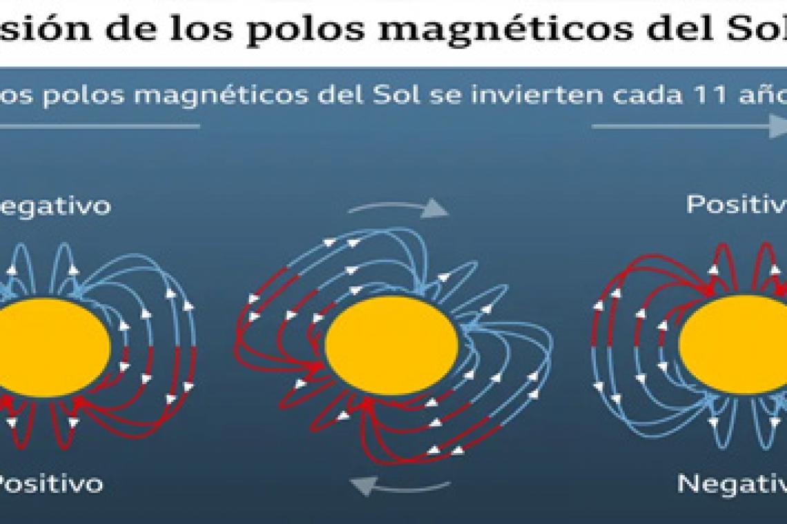 Qué es el "máximo solar", el periodo que explica la actual hiperactividad del Sol