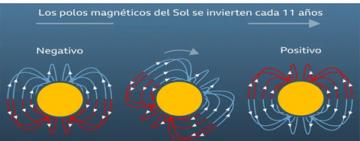 Qué es el "máximo solar", el periodo que explica la actual hiperactividad del Sol
