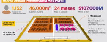 Provincia avanza en el proyecto de cárcel para alojar a 1.150 presos de alto perfil