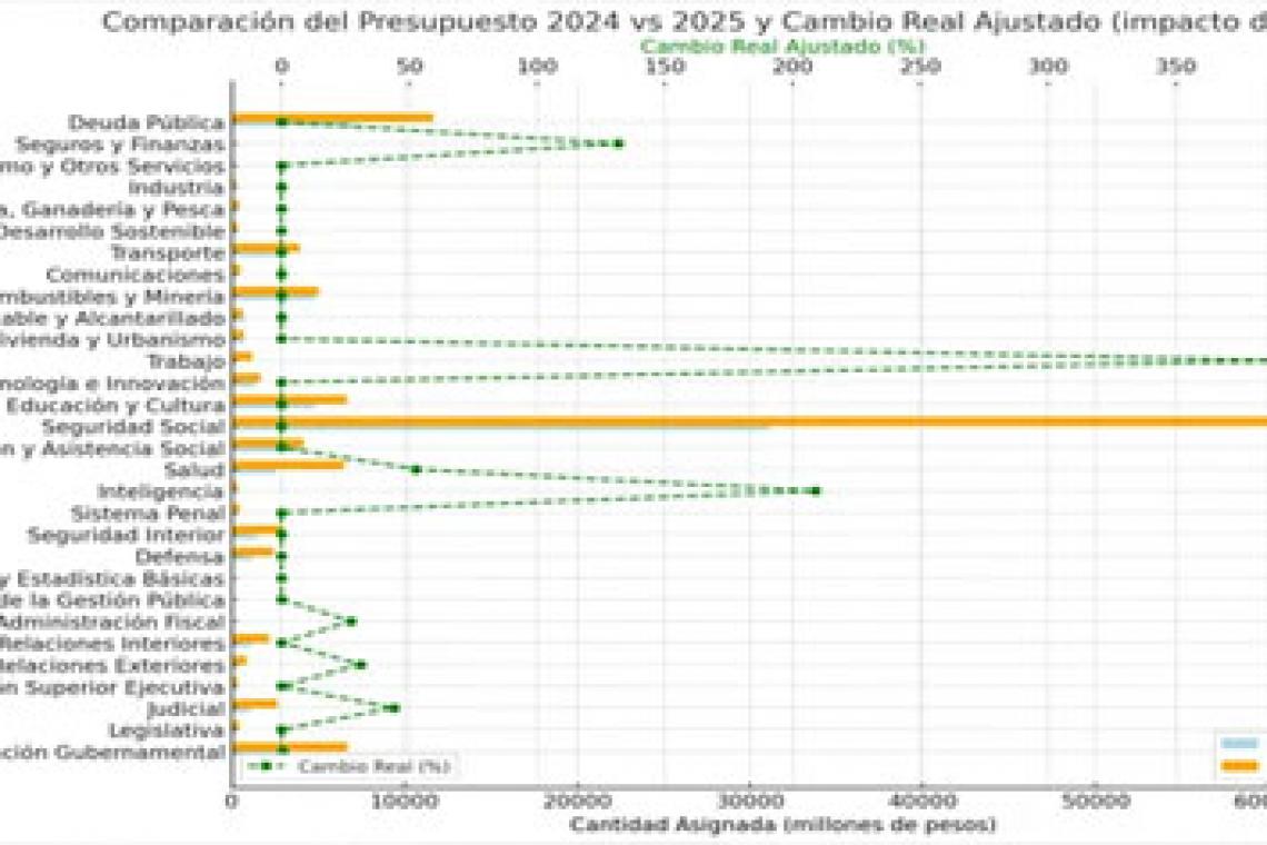 Presupuesto 2025: área por área, ganadores y perdedores
