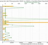 Presupuesto 2025: área por área, ganadores y perdedores
