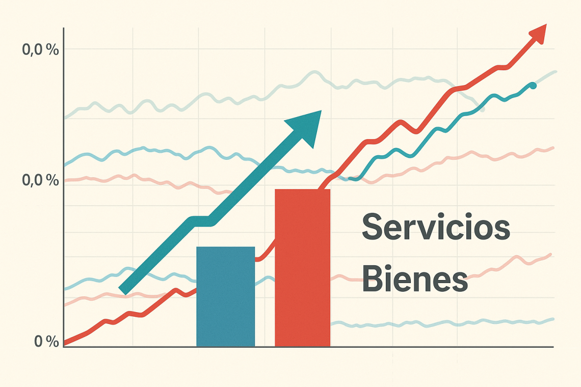 Servicios suben más que los Bienes y amplían la brecha de precios en octubre