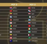 Así quedaron los cuatro bombos del Mundial 2026: qué significa para la Selección Argentina