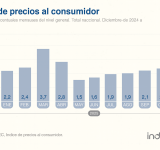 IPC de noviembre 2025: los 10 productos que más aumentaron y el rubro que más presionó el índice