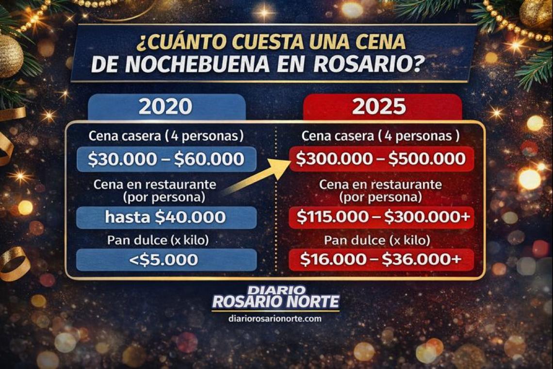 Cuánto cuesta hoy una cena navideña en Rosario y cuánto salía en 2020