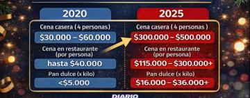 Cuánto cuesta hoy una cena navideña en Rosario y cuánto salía en 2020