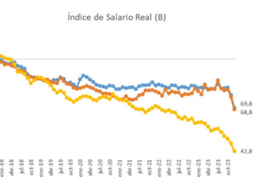 Empate técnico entre los salarios y la inflación: la recuperación sigue, pero aún no alcanza el nivel previo a la crisis