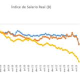 Empate técnico entre los salarios y la inflación: la recuperación sigue, pero aún no alcanza el nivel previo a la crisis