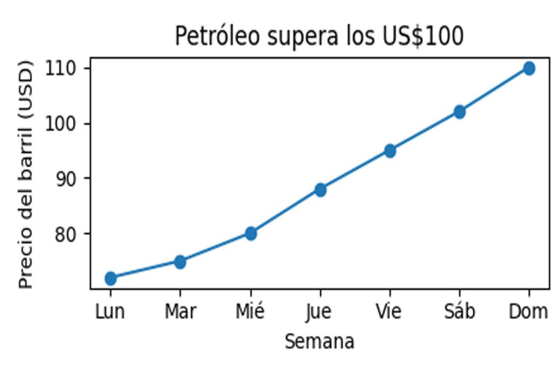 Mercados en alerta: las bolsas globales caen mientras el petróleo supera los US$100