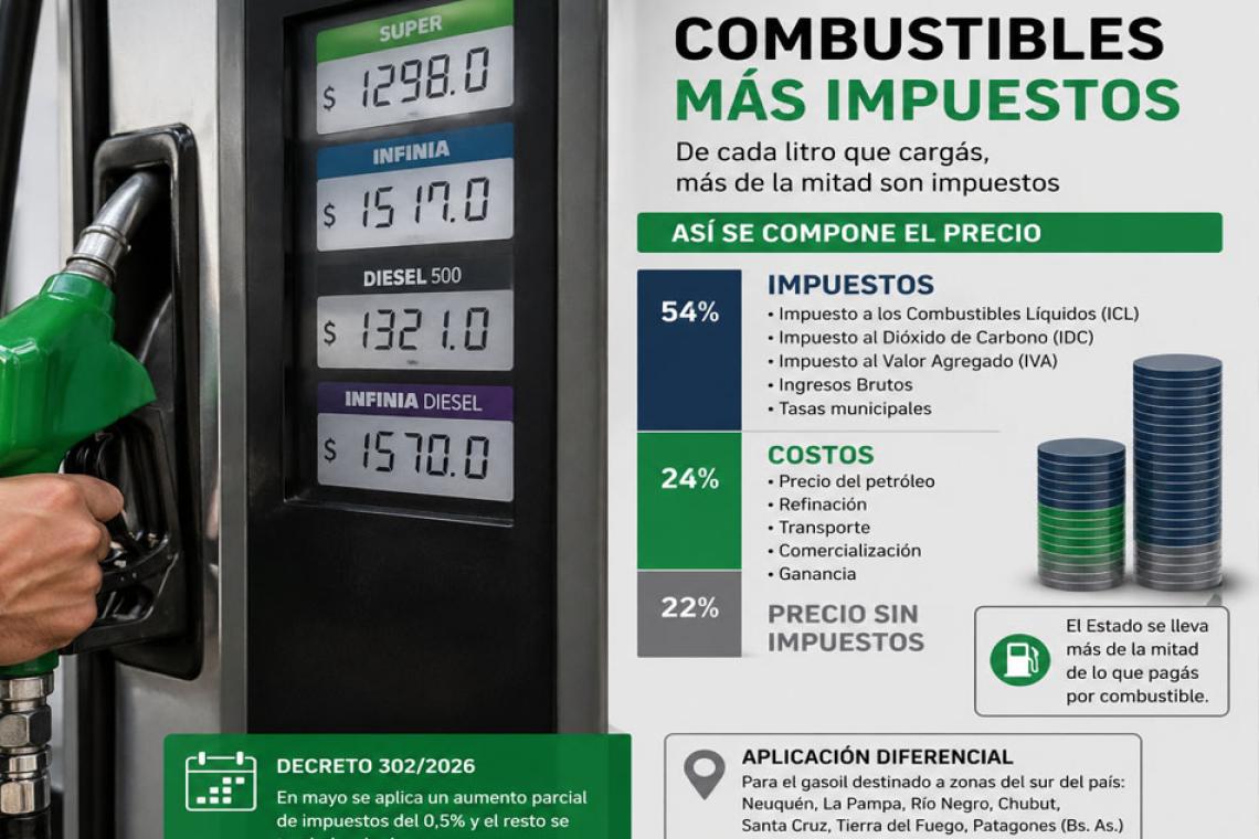 Combustibles: el Gobierno aplica una suba mínima en mayo y posterga el resto del ajuste