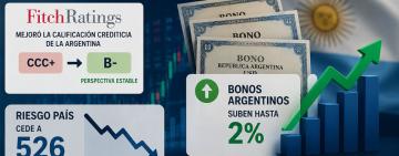Mejora para la deuda argentina: suben los bonos y baja el riesgo país tras decisión de Fitch