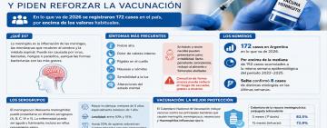 Alertan por el aumento de casos de meningitis en Argentina y piden reforzar la vacunación