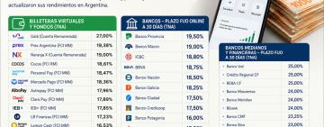Los argentinos vuelven a mirar las tasas: cuánto pagan hoy las billeteras virtuales y los plazos fijos