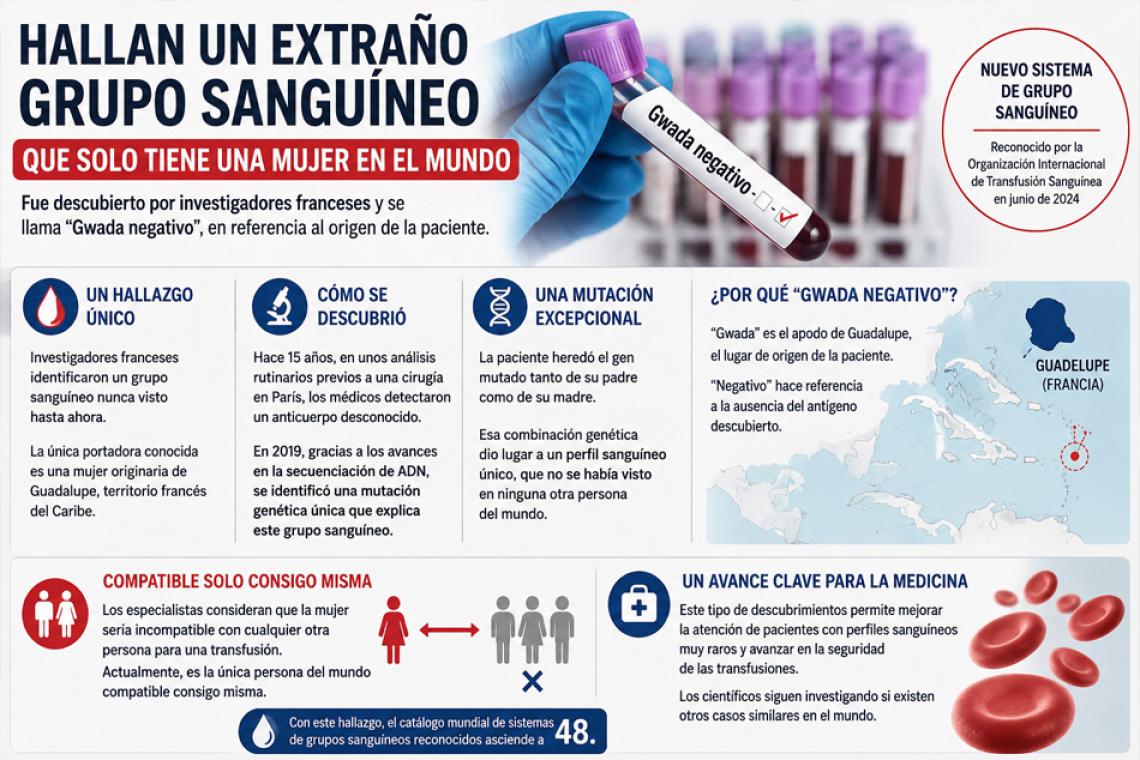Hallan un extraño grupo sanguíneo que solo tiene una mujer en el mundo