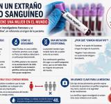 Hallan un extraño grupo sanguíneo que solo tiene una mujer en el mundo