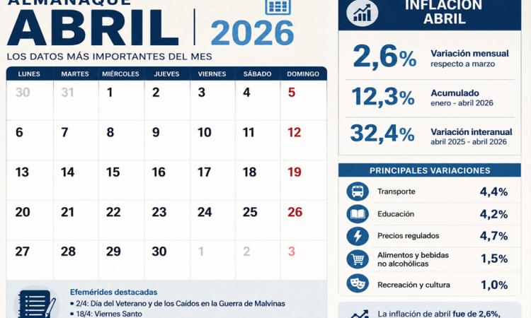 La inflación de abril fue de 2,6% y marcó la cifra mensual más baja del último año