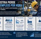La industria pierde nueve empleos por hora y advierten por un fuerte deterioro del sector formal