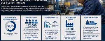 La industria pierde nueve empleos por hora y advierten por un fuerte deterioro del sector formal