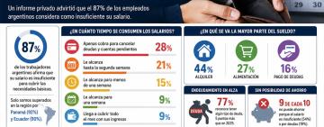Salarios en crisis: 7 de cada 10 trabajadores argentinos gastan todo su sueldo antes de mitad de mes