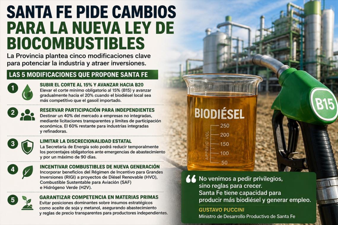 Santa Fe reclama cambios en la Ley de Biocombustibles y busca posicionarse como líder energético