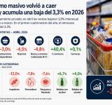 El consumo masivo volvió a caer en abril y acumula una baja del 3,3% en 2026