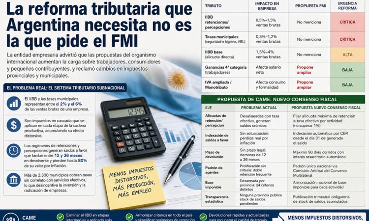 CAME cuestionó la reforma tributaria impulsada por el FMI y reclamó cambios en impuestos provinciales y municipales