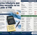 CAME cuestionó la reforma tributaria impulsada por el FMI y reclamó cambios en impuestos provinciales y municipales