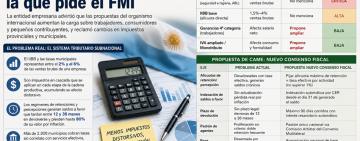 CAME cuestionó la reforma tributaria impulsada por el FMI y reclamó cambios en impuestos provinciales y municipales