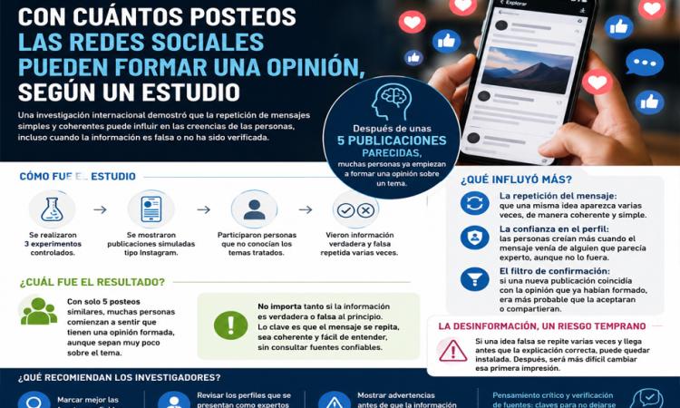 Un estudio reveló que apenas cinco publicaciones pueden comenzar a formar una opinión en redes sociales