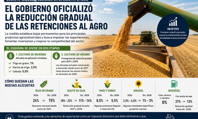 El Gobierno oficializó la reducción gradual de las retenciones al agro hasta 2028