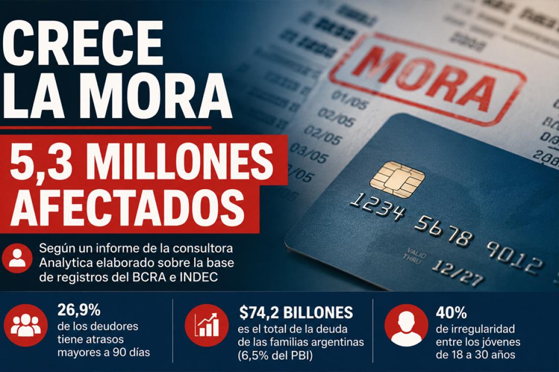Más de 5,3 millones de argentinos tienen problemas para pagar sus deudas, según un informe privado