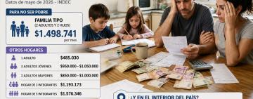 Una familia necesita casi $1,5 millones por mes para no ser pobre en Argentina