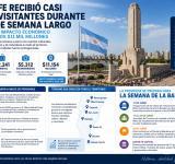 Santa Fe recibió casi 80 mil visitantes durante el fin de semana largo y generó un impacto económico superior a los $11 mil millones