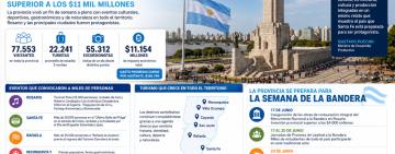 Santa Fe recibió casi 80 mil visitantes durante el fin de semana largo y generó un impacto económico superior a los $11 mil millones