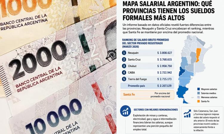 Mapa salarial argentino: qué provincias tienen los sueldos formales más altos y cómo quedó Santa Fe
