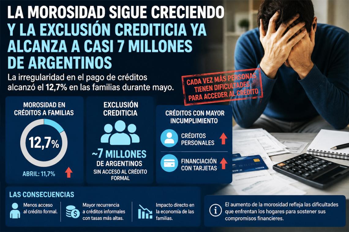 La morosidad sigue en aumento y casi 7 millones de argentinos quedaron fuera del crédito