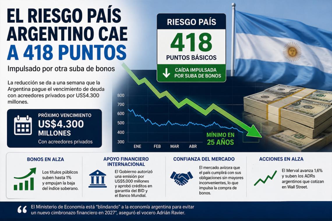 El riesgo país cae a 418 puntos y los bonos argentinos extienden su recuperación