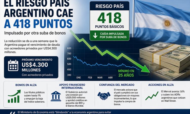 El riesgo país cae a 418 puntos y los bonos argentinos extienden su recuperación