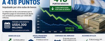 El riesgo país cae a 418 puntos y los bonos argentinos extienden su recuperación