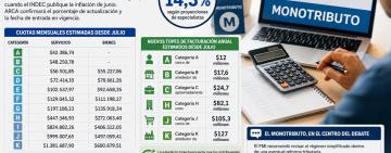 ARCA actualizará el Monotributo: prevén un aumento cercano al 14,3% en cuotas y nuevos topes de facturación