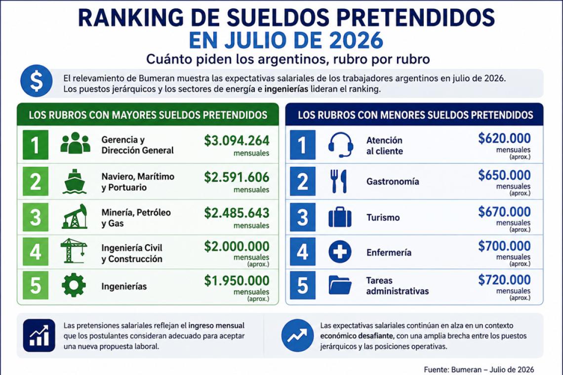Los argentinos elevaron sus pretensiones salariales en julio: qué sueldos piden según cada rubro