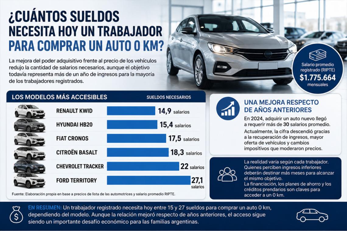 ¿Cuántos sueldos necesita hoy un trabajador argentino para comprar un auto 0 km?
